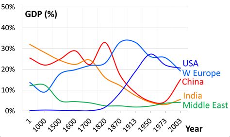 global economy graphs