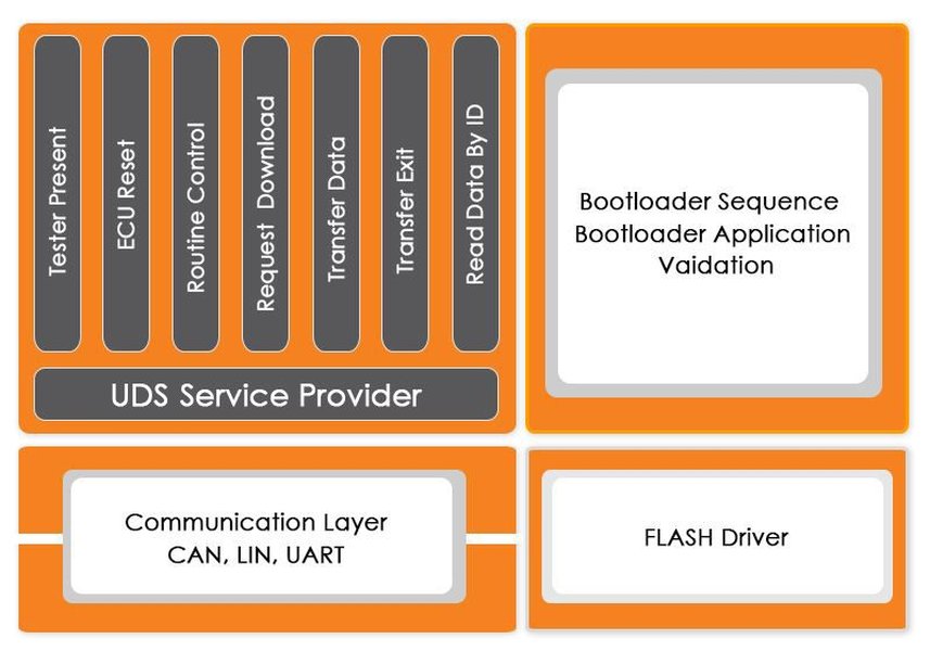 ECU Flash Bootloader 概念图