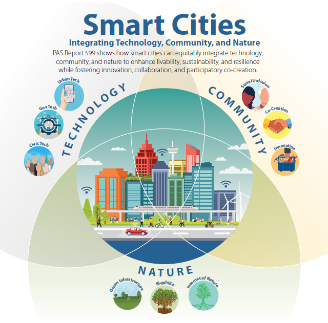 technology innovation smart city
