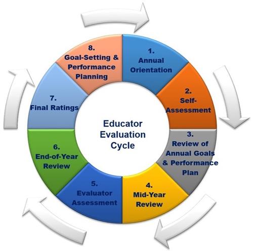 classroom evaluation process