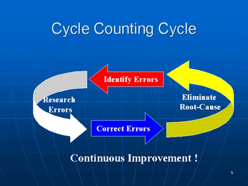 Cycle Counting Process Flow