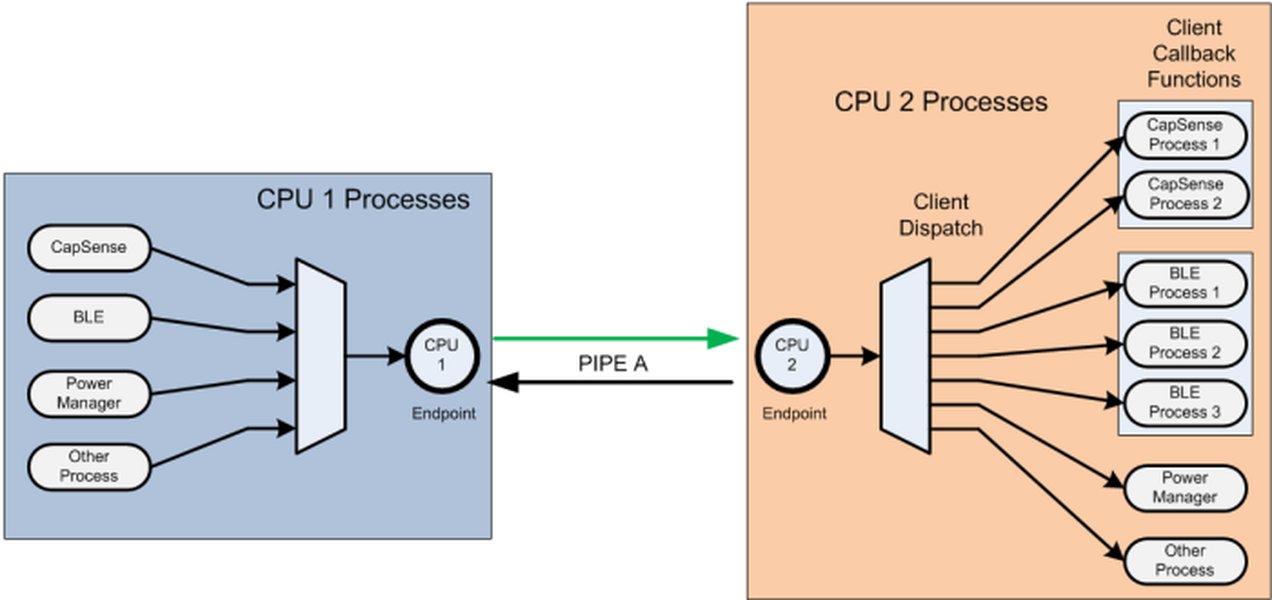 Diagram koncepcyjny komunikacji międzyprocesowej (IPC)