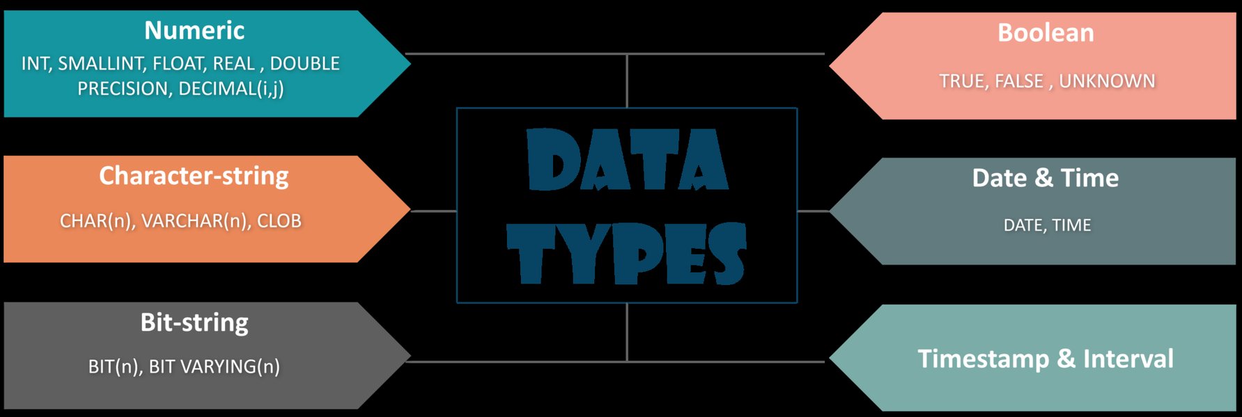 Tipi di dati in MySQL