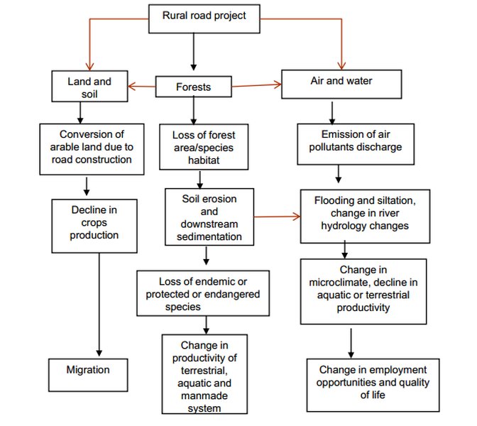 A network diagram illustrating cause-effect linkages in an environmental impact assessment.