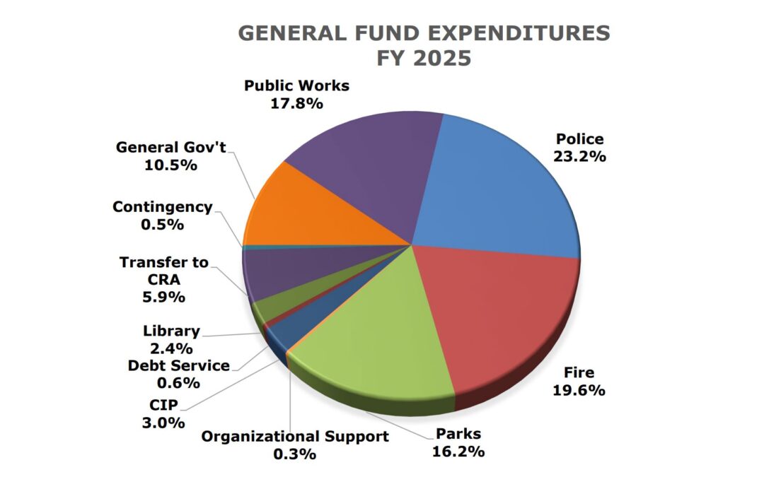 city budget infrastructure