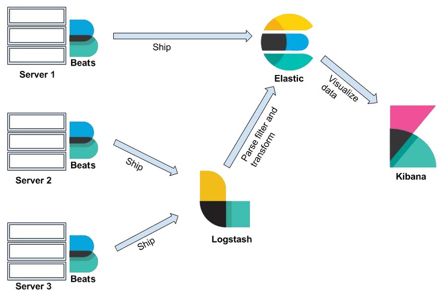 Elasticsearch架构图