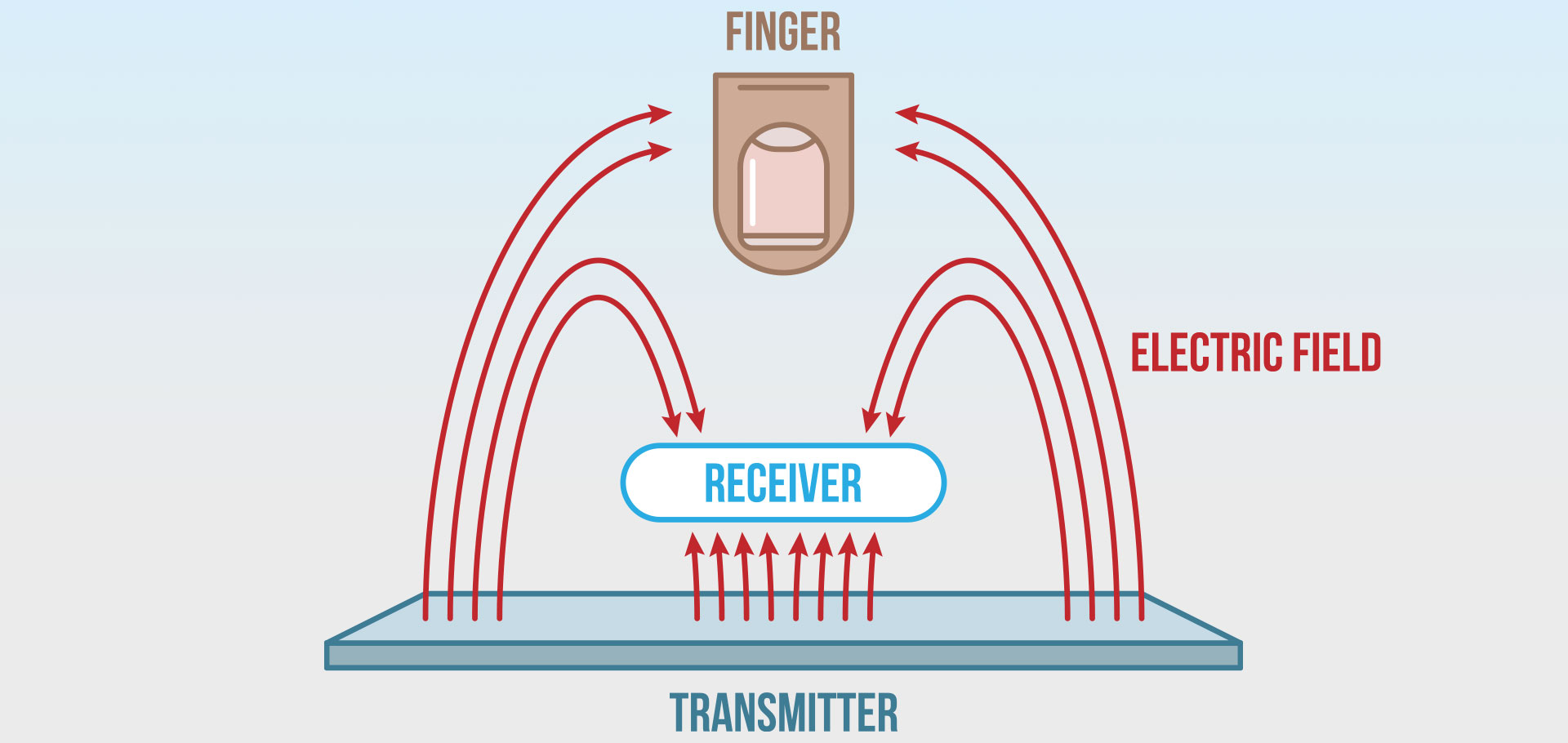 capacitive sensors touch interface