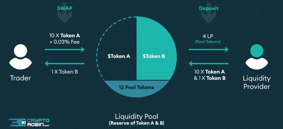 crypto tokens and liquidity pool activity