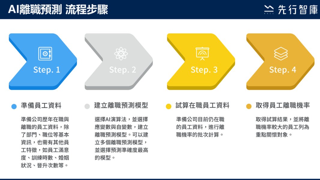 No-Code平台應用示意圖