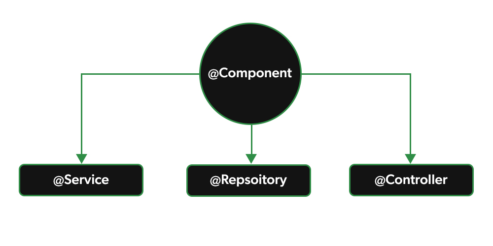 spring framework configuration annotations