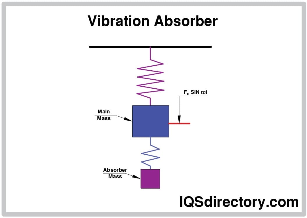 vibrating systems mechanical oscillators