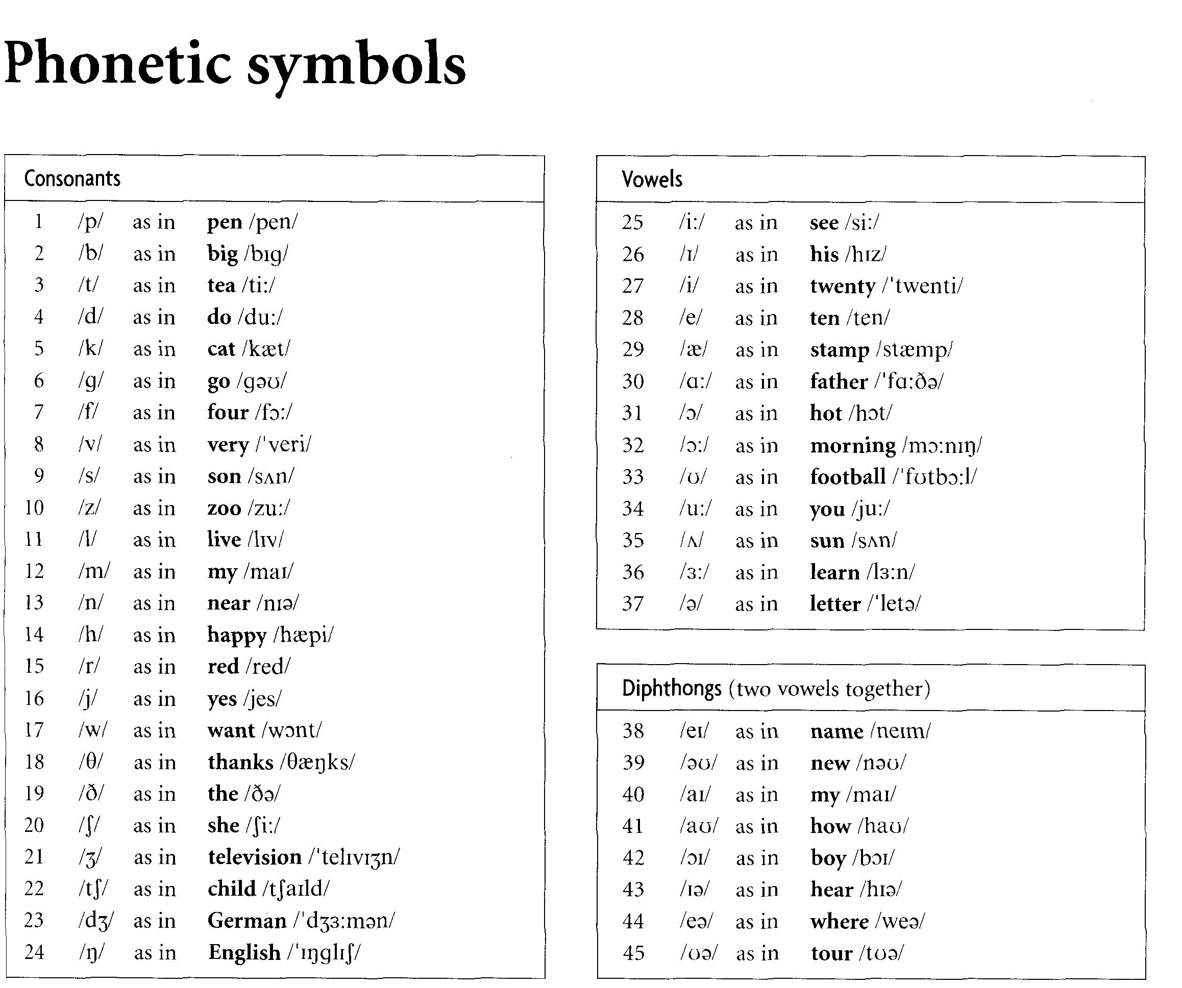 english phonetic symbols