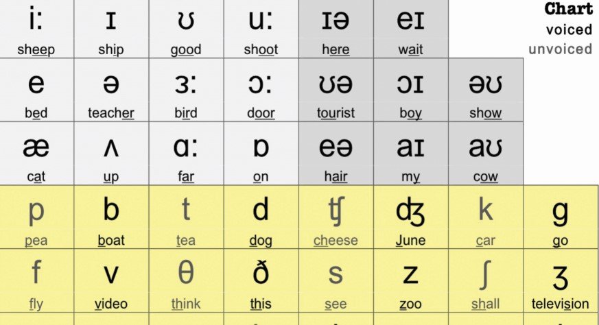 english phonetic symbols