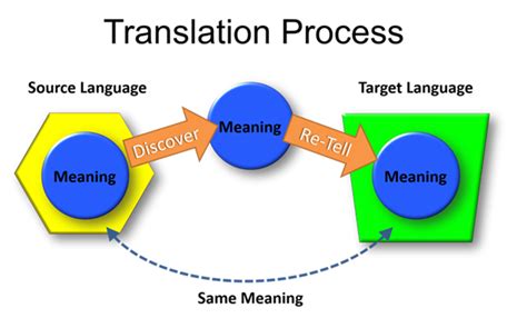 English: translationAcademy - 03-translate.html