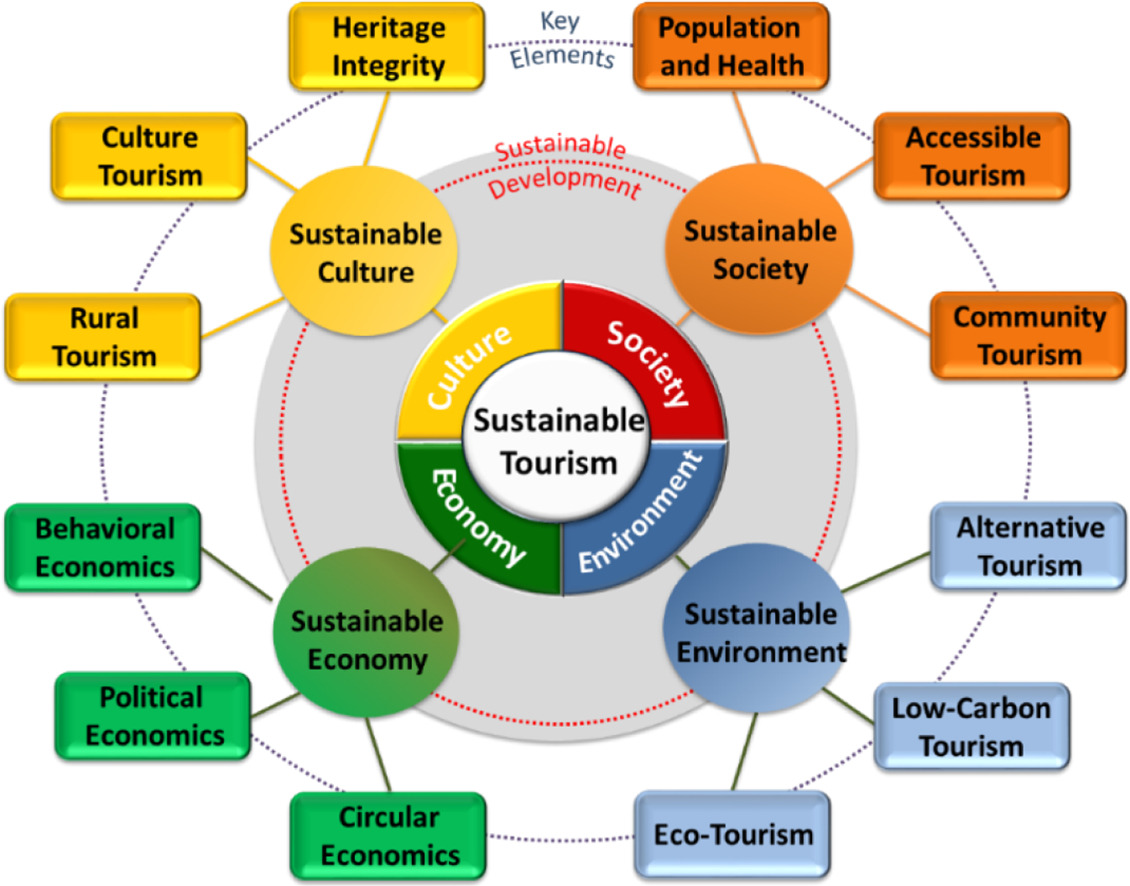 sustainable tourism infrastructure
