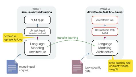 large language model data processing