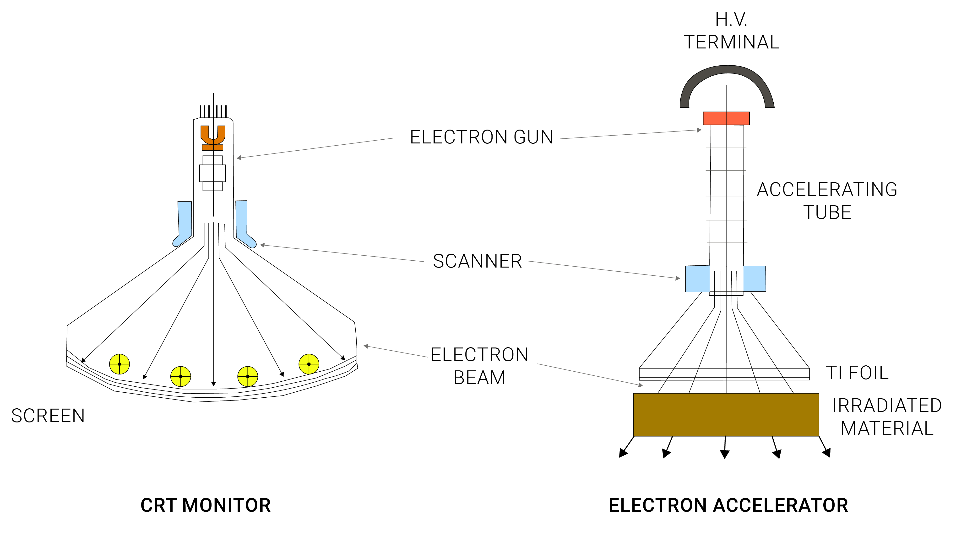 electron beam treatment materials