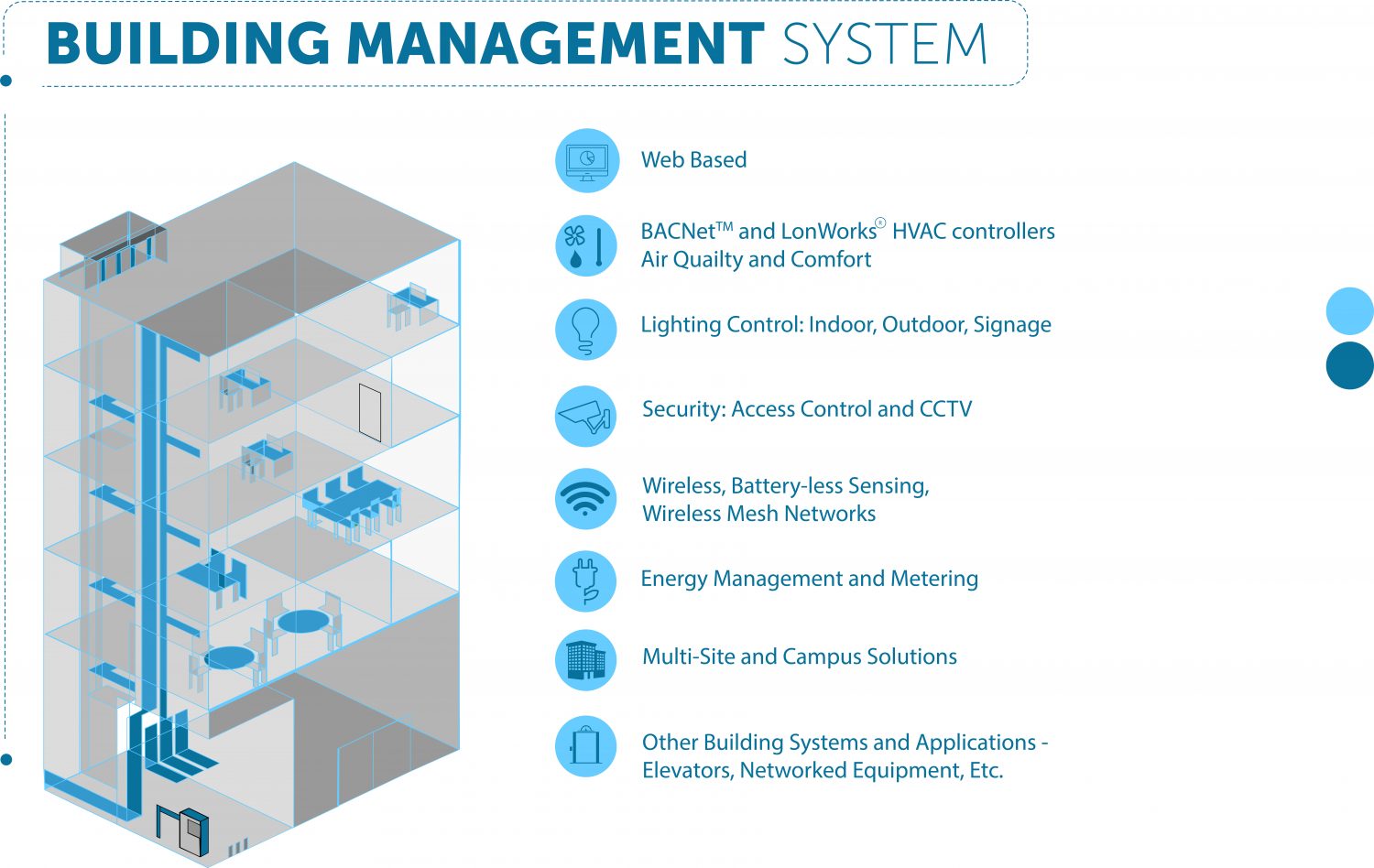 campus building automated system hardware