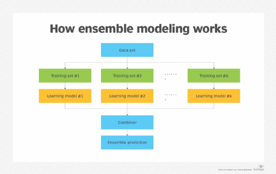ภาพอธิบายการทำงานของ Ensemble Modeling