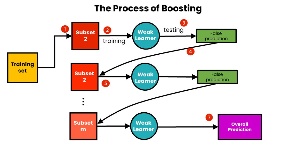 ภาพเปรียบเทียบ Bagging, Boosting, และ Stacking