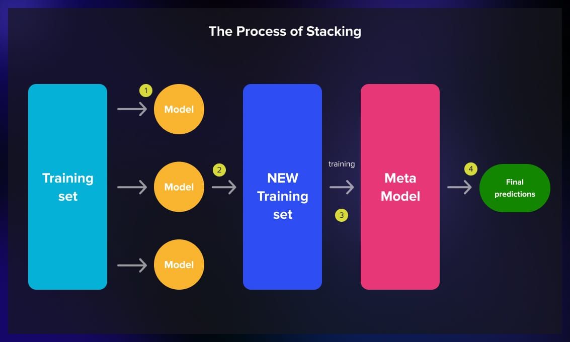 ensemble learning models