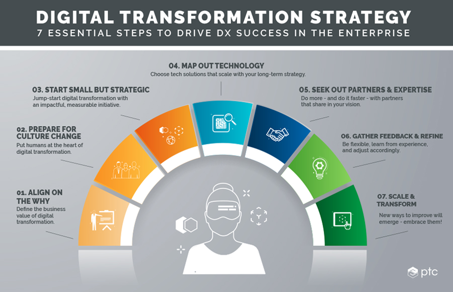 digital transformation business technology