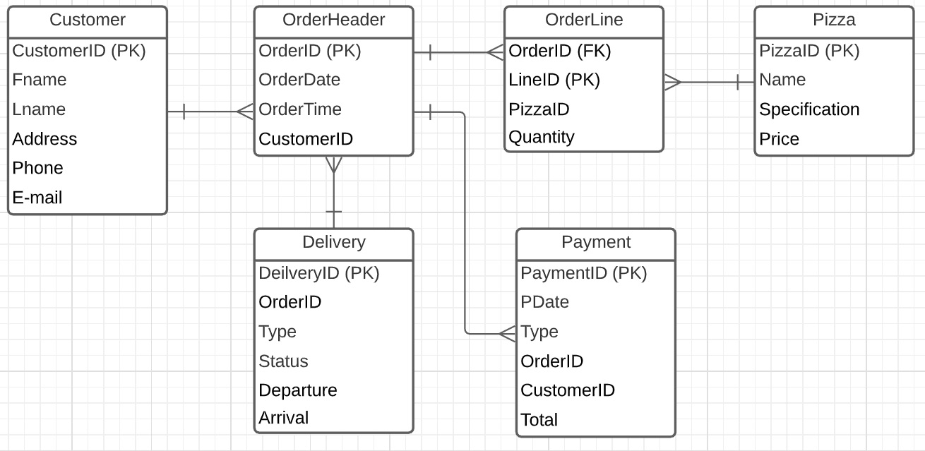 customer entity database