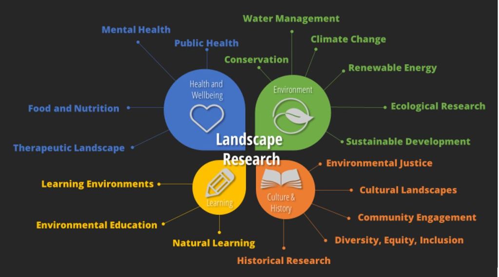 environmental landscape research