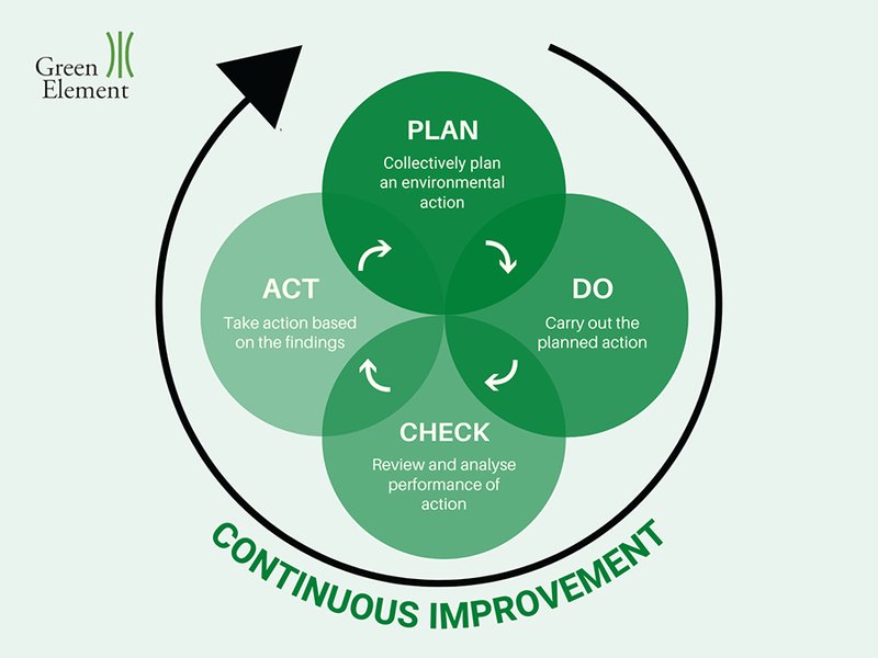 Flowchart showing the implementation steps of an Environmental Management System.