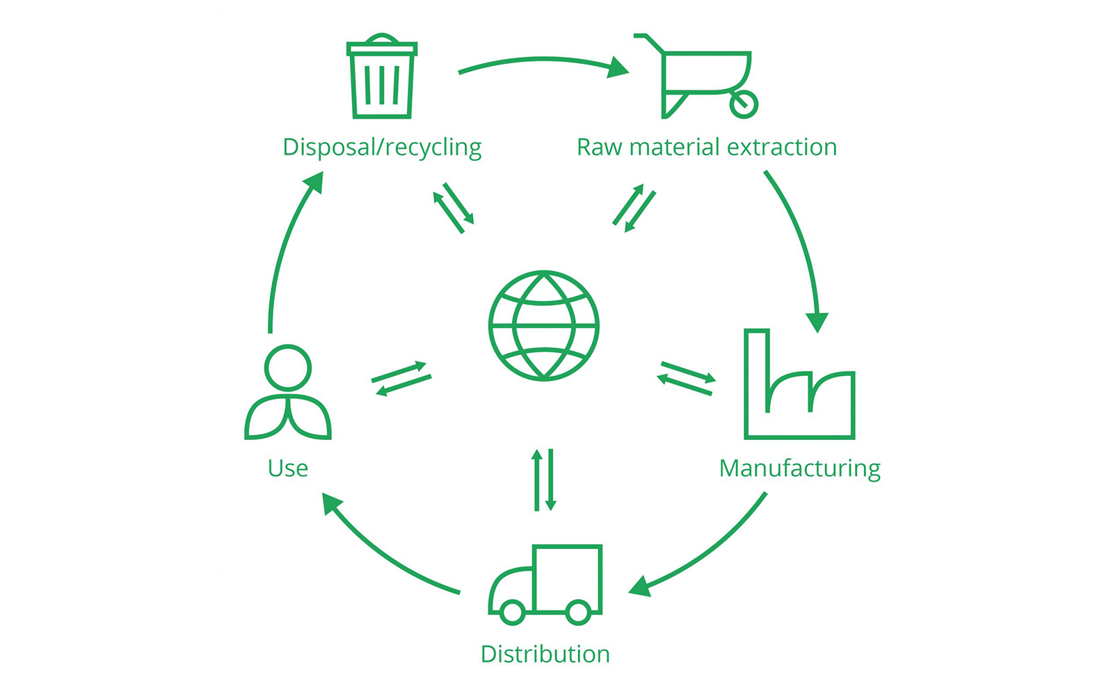 product sustainability assessment