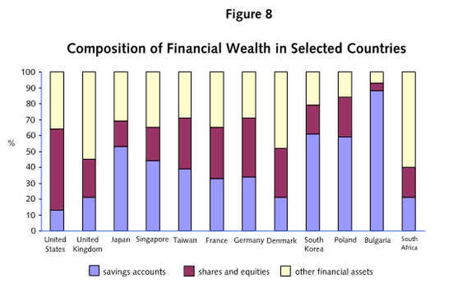 Chart showing the composition of household wealth across different countries