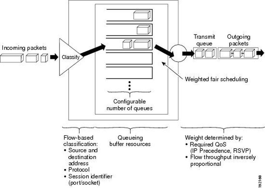 Diagramme de gestion de la congestion QoS Cisco
