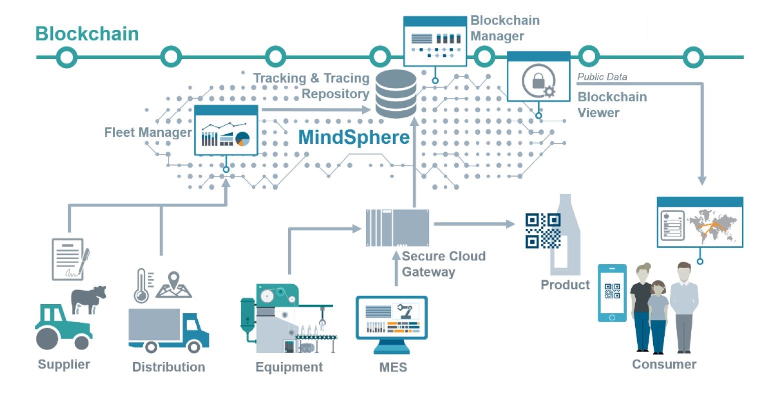 smart contracts blockchain equipment