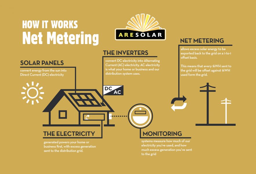 Diagram illustrating how net metering works with solar panels