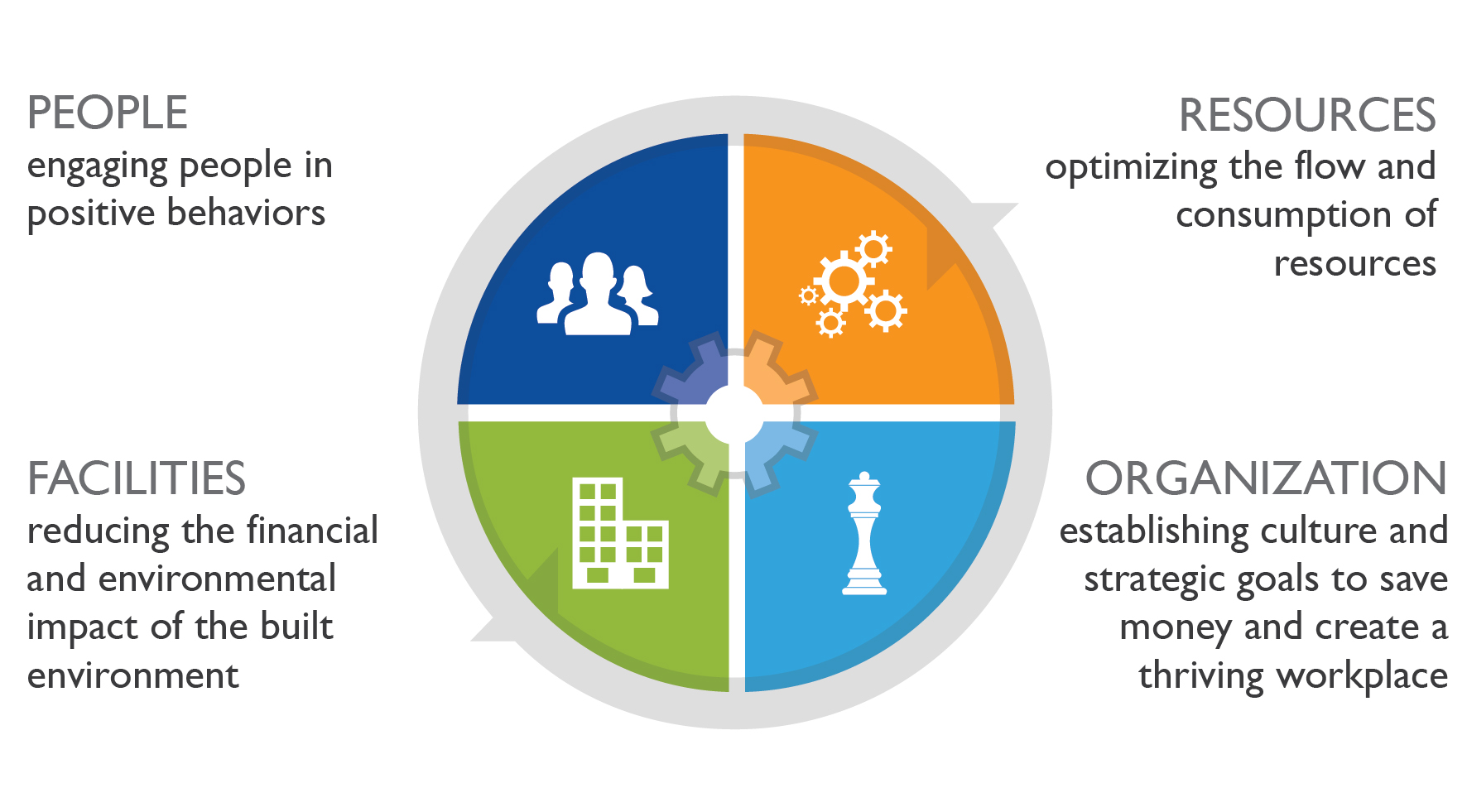 sustainable corporate training environment