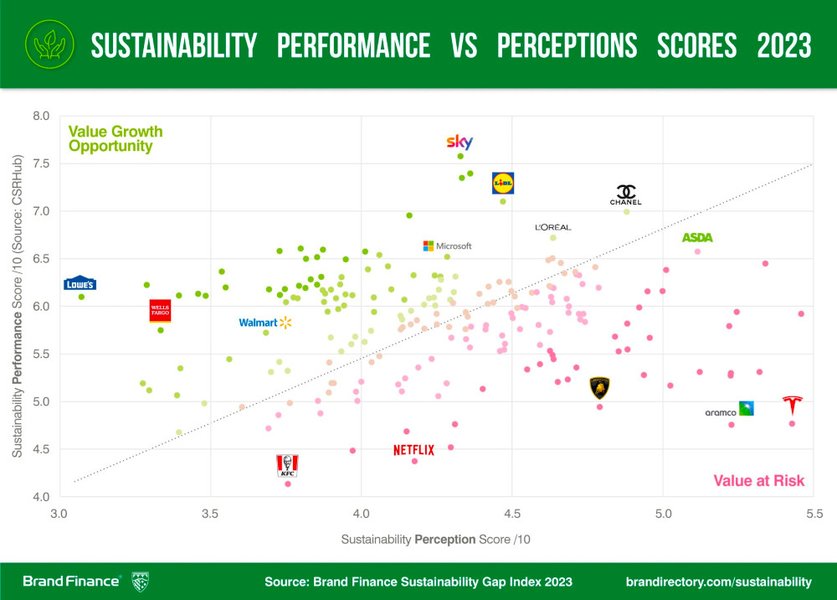 Gráfico que muestra el crecimiento del valor de la marca y las oportunidades.