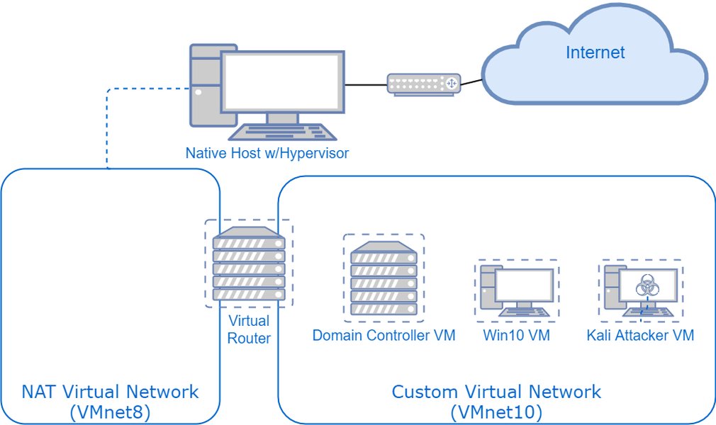 Diagram showing components of a penetration testing lab