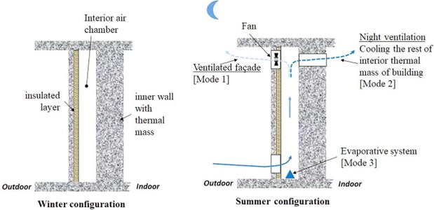 ETICS facade with integrated exhaust chimney