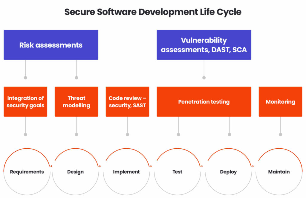 secure software development components