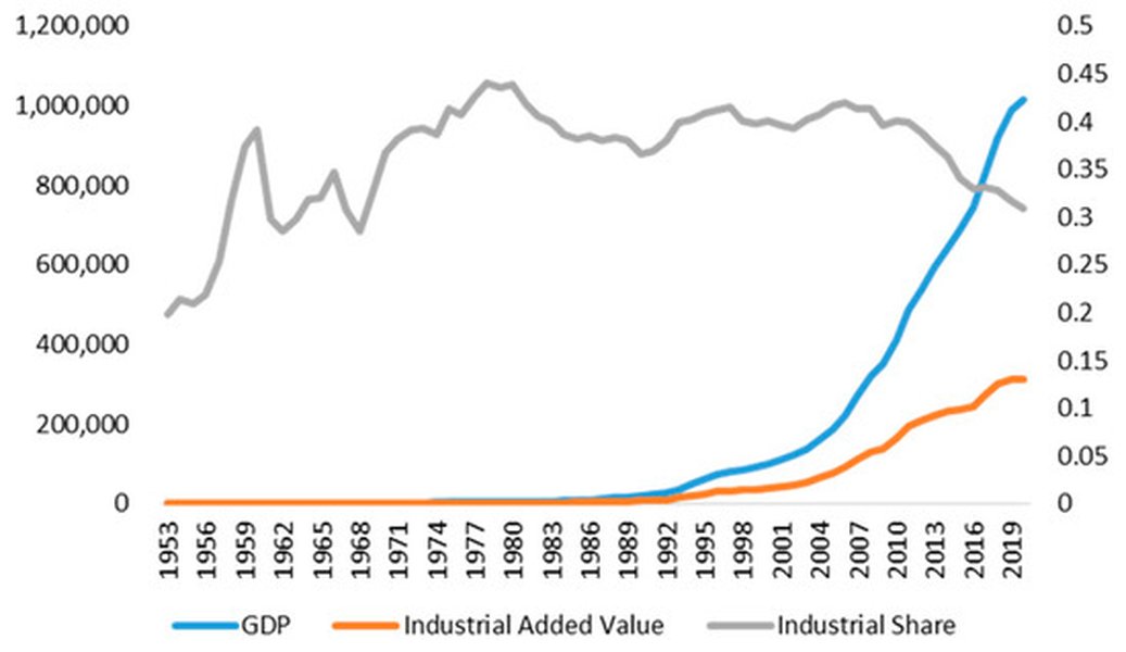 trade charts industrial scene