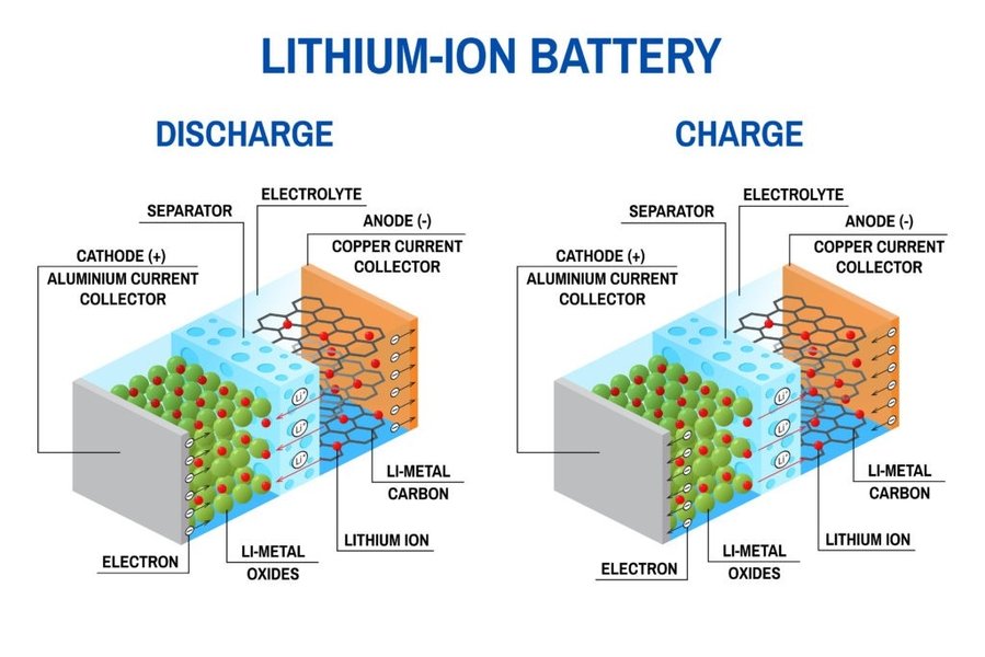 Diagram illustrating the difference between deep and shallow discharge cycles and their impact on battery health.