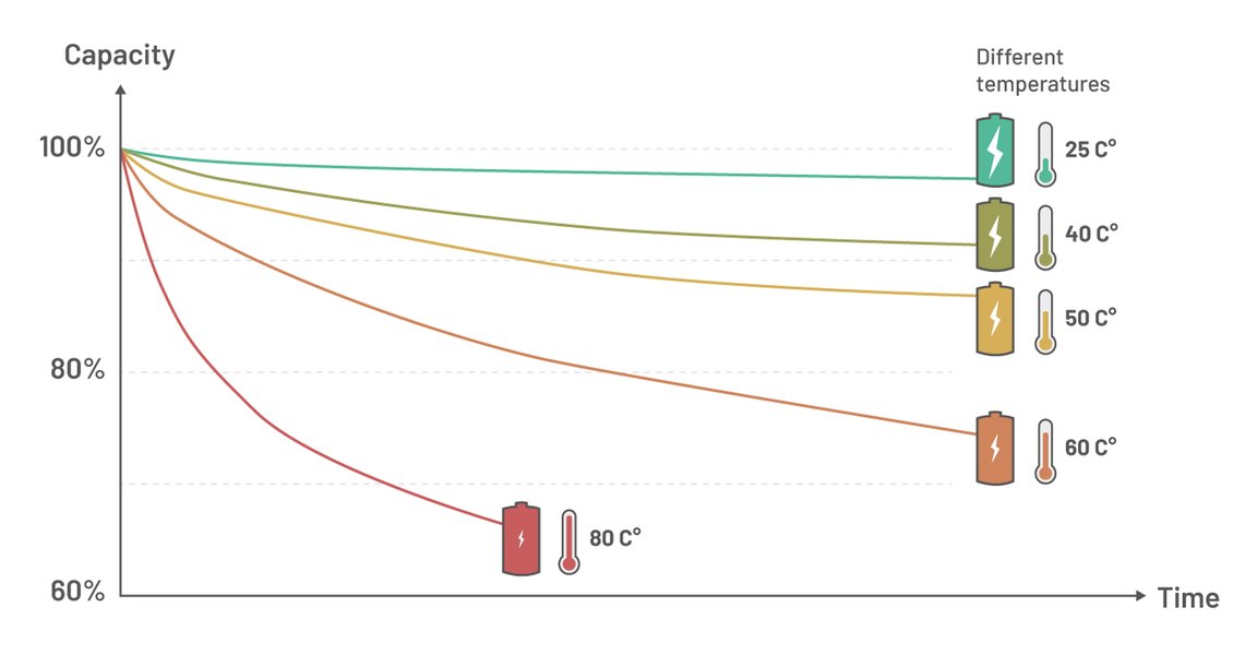 Infographic detailing the impact of temperature on battery aging, showing how extremes accelerate degradation.