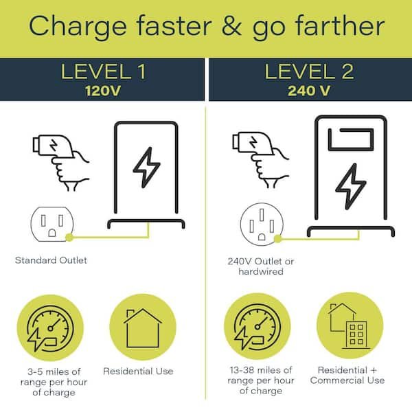 A Level 2 EV charger, ideal for daily home charging to preserve battery health.