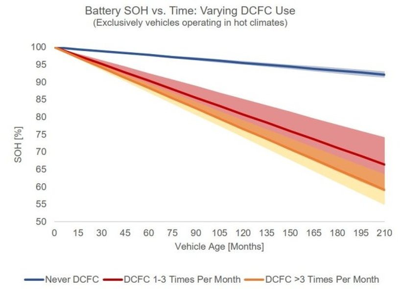A chart demonstrating the impact of fast charging frequency on EV battery degradation.