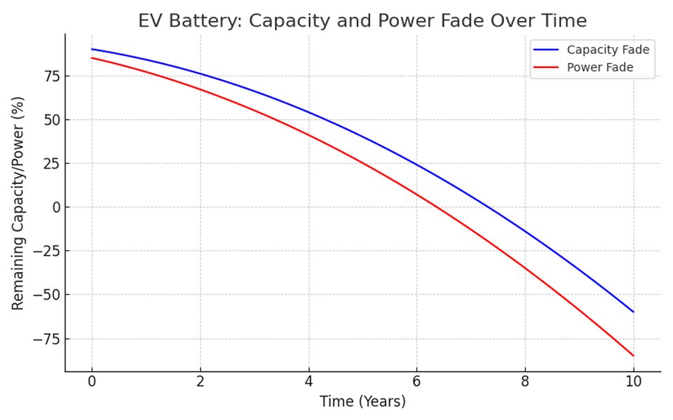 Different battery chemistries exhibit varied degradation patterns over time.