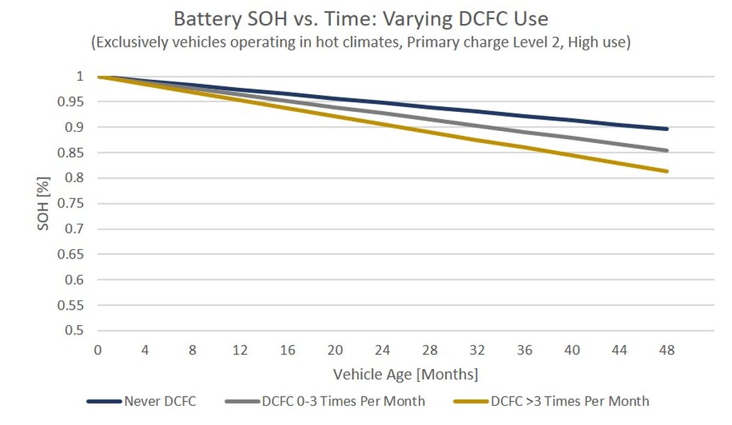 Real-world data consistently demonstrates a gradual and predictable degradation pattern in EV batteries.