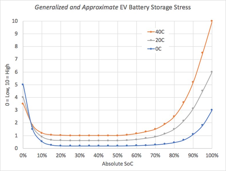 Generalized EV battery storage stress versus SoC and temperature.