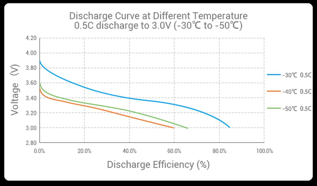 Illustration of lithium-ion battery components and how low temperatures affect ion movement.