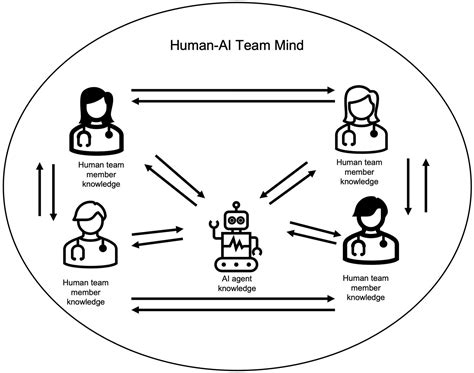 AI security team collaboration