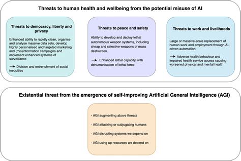Threats by artificial intelligence to human health and human existence ...